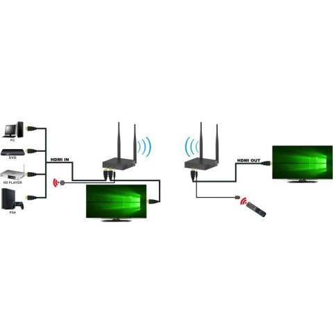Extender bezprzewodowy HDMI FullHD 60Hz 5.8GHZ do 200m Extender bezprzewodowy HDMI FullHD 60Hz 5.8GHZ do 200m