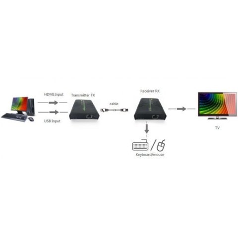 Extender HDMI + USB po skrętce Cat.5/5e/6 120m Extender HDMI + USB po skrętce Cat.5/5e/6 120m