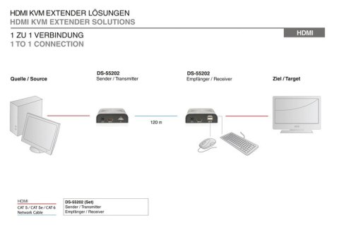 Przedłużacz/Extender KVM (HDMI+USB) do 120m po Cat.5e UTP lub IP, 1080p FHD 60Hz, audio (zestaw) Przedłużacz/Extender KVM (HDMI+USB) do 120m po Cat.5e UTP lub IP, 1080p FHD 60Hz, audio (zestaw)